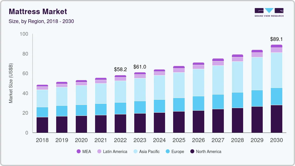 Mattress market size by region, and growth forecast (2025-2030) Mattress market size by region, and growth forecast (2025-2030)