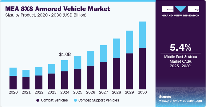 MEA 8X8 Armored Vehicle Market Size by Product, 2020 - 2030 (USD Billion)