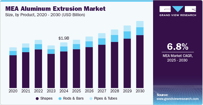 MEA Aluminum Extrusion Market Size, By Product, 2020 - 2030 (USD Billion)