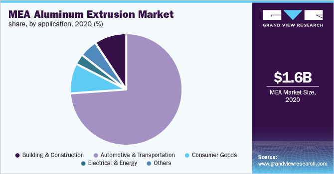 MEA aluminum extrusion market size