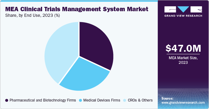 MEA Clinical Trials Management System Market share and size, 2023