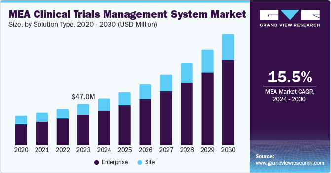 MEA Clinical Trials Management System Market size and growth rate, 2024 - 2030