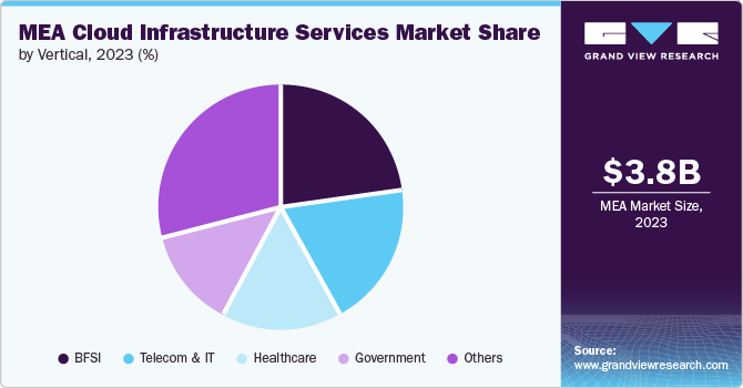 MEA Cloud Infrastructure Services Market Share by Vertical, 2023 (%)