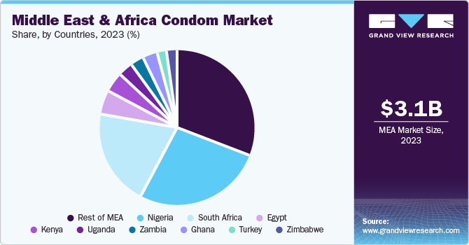 MEA Condom Market Share, By Countries, 2023 (%)