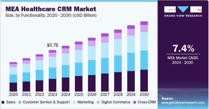 MEA Healthcare CRM Market by Functionality, 2020 - 2030 (USD Billion)