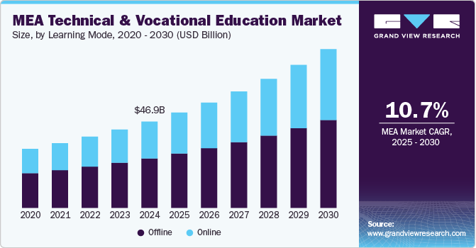 MEA Technical And Vocational Education Market Size, By Learning Mode, 2020 - 2030 (USD Billion)