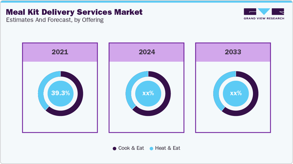Meal Kit Delivery Services Incremental Growth Opportunity from 2024 to 2030 (USD Million) Meal Kit Delivery Services Incremental Growth Opportunity from 2024 to 2030 (USD Million)