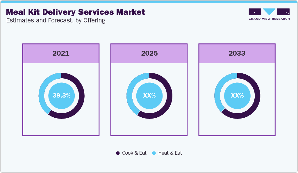 Meal Kit Delivery Services Market Estimates and Forecast, by Offering Meal Kit Delivery Services Market Estimates and Forecast, by Offering