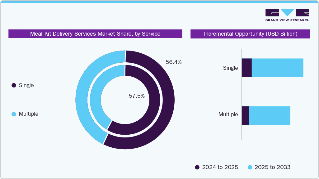 Meal Kit Delivery Services Market Share, by Service Meal Kit Delivery Services Market Share, by Service