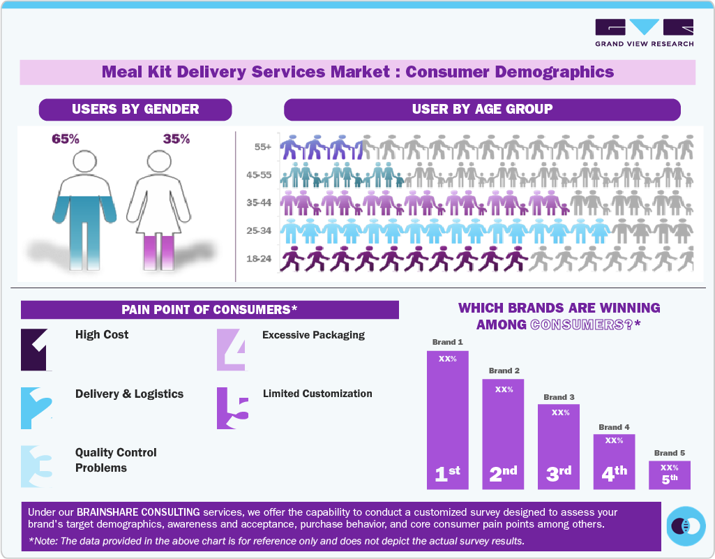 Meal Kit Delivery Services Market Consumer Insights Meal Kit Delivery Services Market Consumer Insights