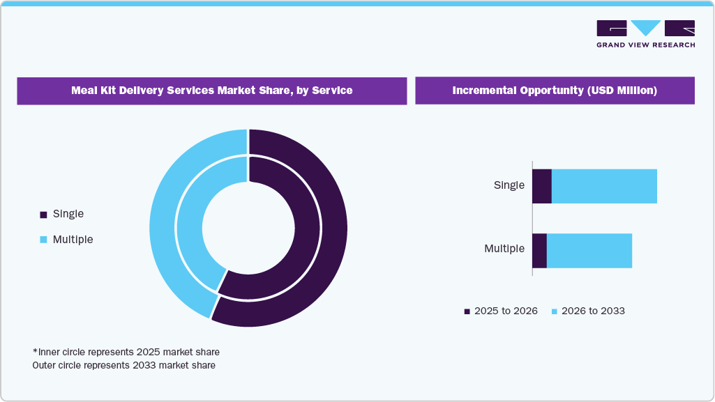Meal Kit Delivery Services Market Share By Service Meal Kit Delivery Services Market Share By Service