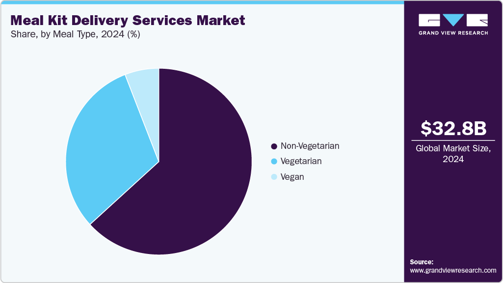 Meal Kit Delivery Services Market Share Meal Kit Delivery Services Market Share