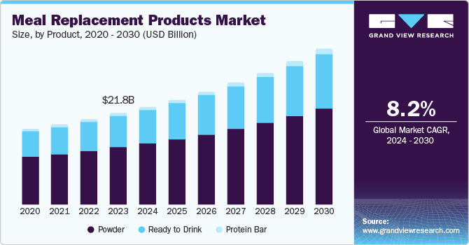 Meal Replacement Products Market Size, By Product, 2020 - 2030 (USD Billion)