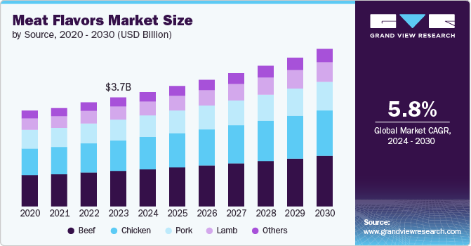 Meat Flavors Market Size, 2024 - 2030