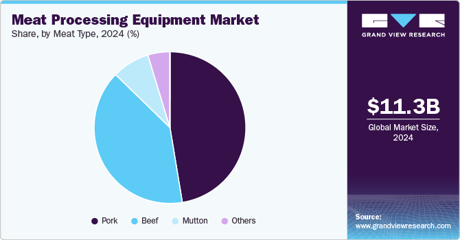 Meat Processing Equipment Market Share, By Meat Type, 2024 (%)