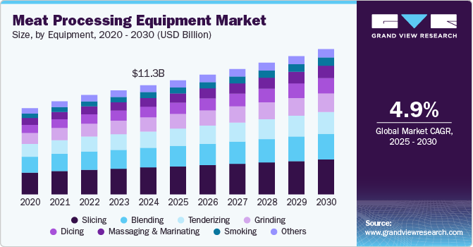 Meat Processing Equipment Market Size, By Equipment, 2020 - 2030 (USD Billion)