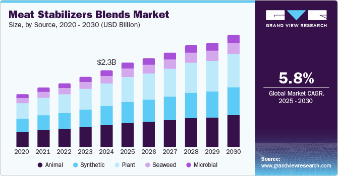 Meat Stabilizers Blends Market Size, By Source, 2020 - 2030 (USD Billion)