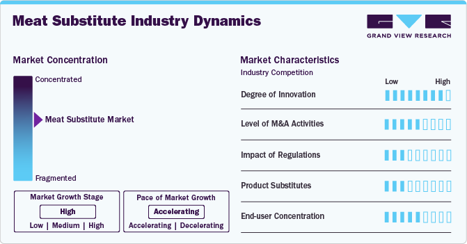 Meat Substitute Industry Dynamics