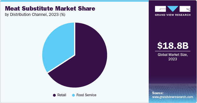 Meat Substitute Market Share by Distribution Channel, 2023 (%)