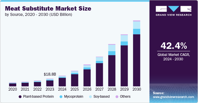 Meat Substitute Market Size by Source, 2020 - 2030 (USD Billion)