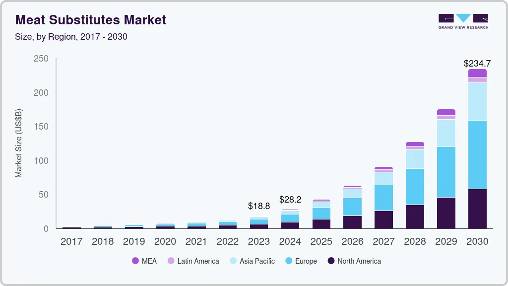 Meat substitutes market size by region, and growth forecast (2024-2030) Meat substitutes market size by region, and growth forecast (2024-2030)