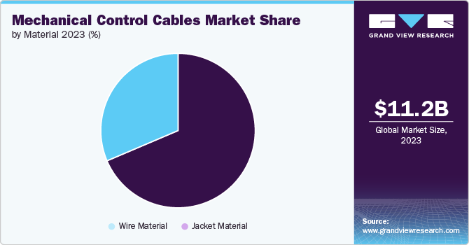 Mechanical Control Cables Market Share by Material, 2023 (%)