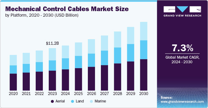 Mechanical Control Cables Market Size by Platform, 2020 - 2030 (USD Billion)