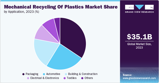 Mechanical Recycling of Plastics Market Share, 2023