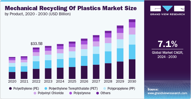 Mechanical Recycling of Plastics Market Size, 2024 - 2030