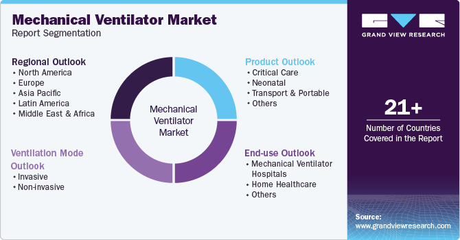 mechanical ventilator Market Report Segmentation