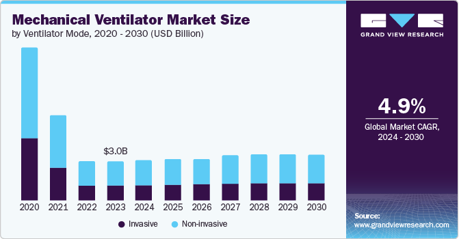 mechanical ventilator Market size and growth rate, 2024 - 2030