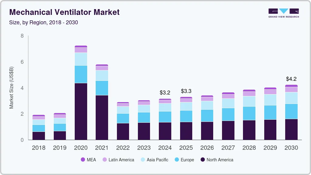 Mechanical ventilator market size by region, and growth forecast (2018-2030) Mechanical ventilator market size by region, and growth forecast (2018-2030)
