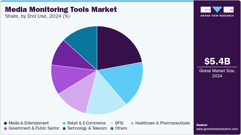 Media monitoring tools Market Share, By End Use, 2024 (%) Media monitoring tools Market Share, By End Use, 2024 (%)