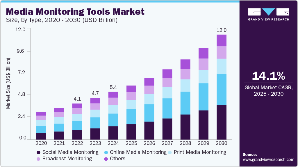Media monitoring tools market size was valued at USD 5,460.0 million in 2024 and is projected to grow at 14.1% CAGR to reach USD 12,007.0 million by 2030. Media monitoring tools market size was valued at USD 5,460.0 million in 2024 and is projected to grow at 14.1% CAGR to reach USD 12,007.0 million by 2030.