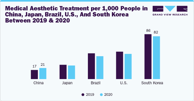 Medical Aesthetic Treatment per 1,000 People in China, Japan, Brazil, U.S., And South Korea Between 2019 & 2020