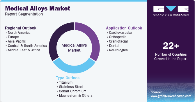 Medical Alloys Market Report Segmentation