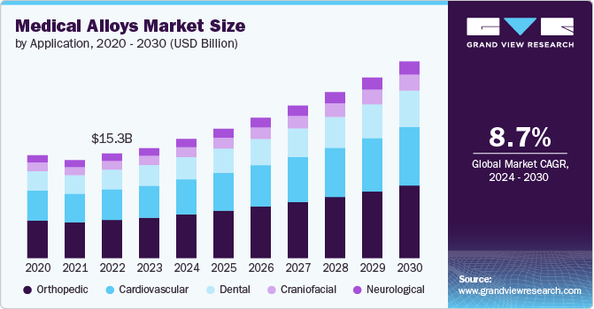 Medical Alloys Market Size, 2024 - 2030