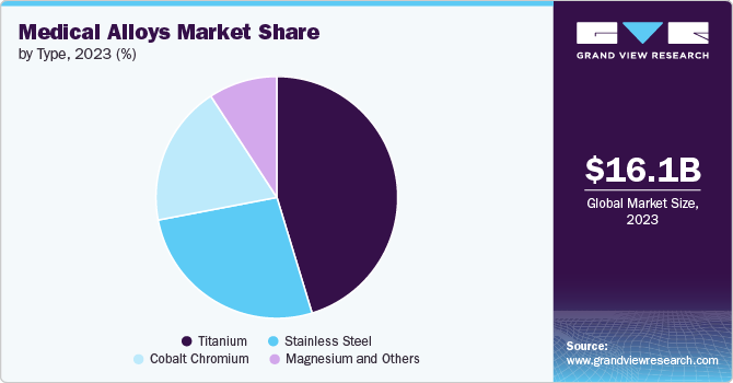 Medical Alloys Market Share, 2023