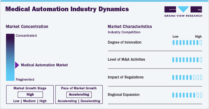 Medical Automation Industry Dynamics