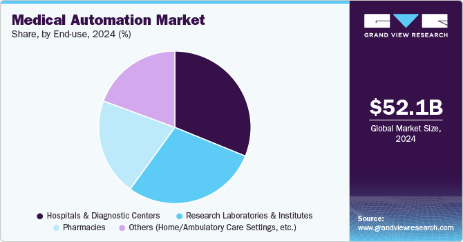 Medical Automation Market Share, By End-use, 2024 (%) 