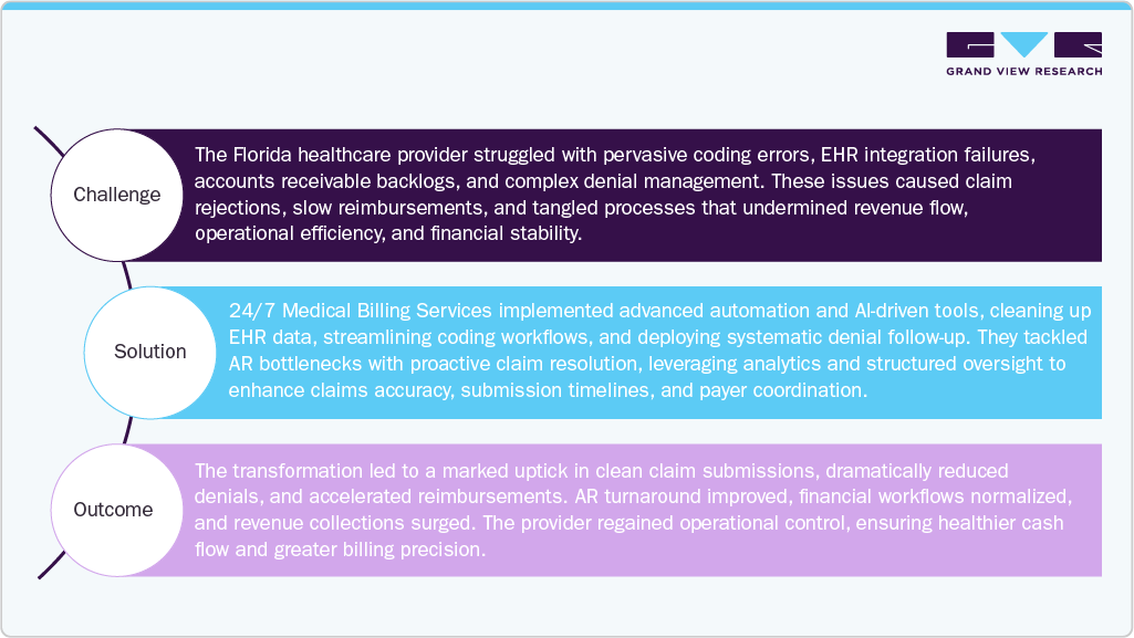 Medical Billing Outsourcing Market Case Study Medical Billing Outsourcing Market Case Study