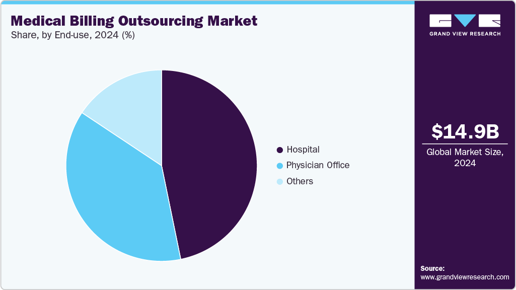 Medical Billing Outsourcing Market Share Medical Billing Outsourcing Market Share