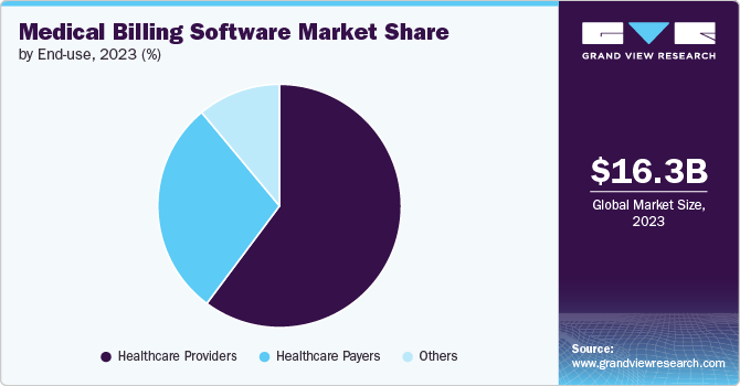 Medical Billing Software Market Share, 2023