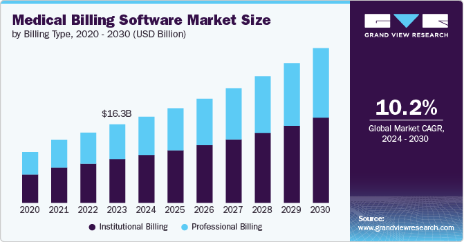 Medical Billing Software Market Size, 2024 - 2030