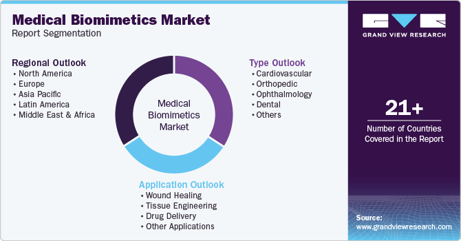 Medical Biomimetics Market Report Segmentation