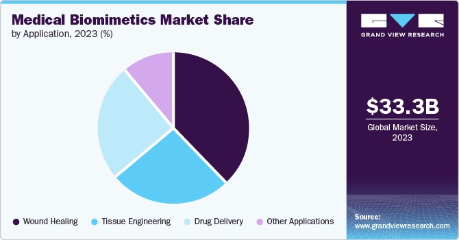 Medical Biomimetics Market Share by Application, 2023 (%)