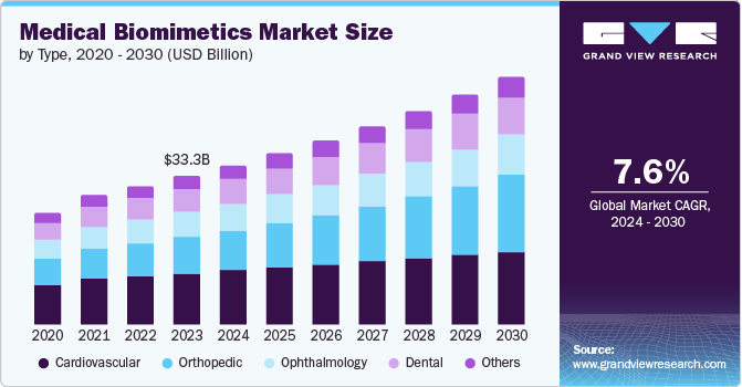 Medical Biomimetics Market Size by Type, 2020 - 2030 (USD Billion)