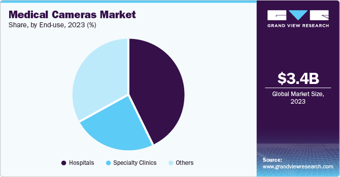 Medical Cameras Market Share, By End Use, 2023 (%)