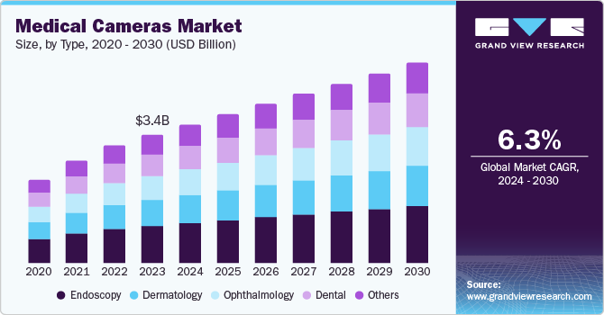 Medical Cameras Market Size, By Type, 2020 - 2030 (USD Billion)