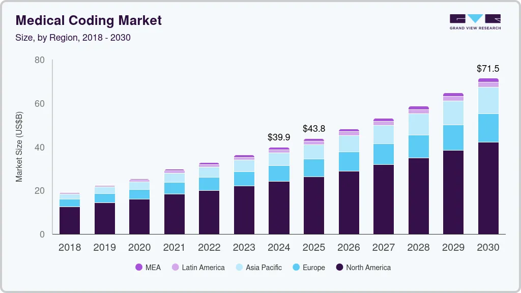 Medical coding market size and growth forecast (2025-2030) Medical coding market size and growth forecast (2025-2030)